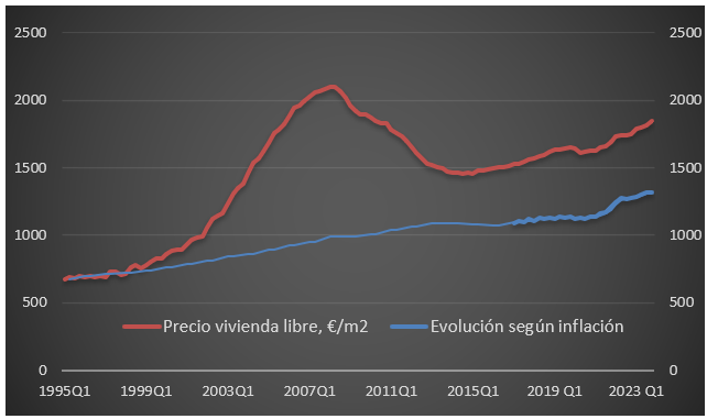 EVOLUCION DEL PRECIO DE LA VIVIENDA LIBRE EN ESPAÑA (€/m2) y DE LA INFLACIÓN